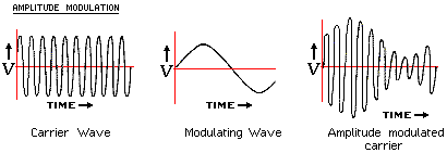 [Diagram: amplitude modulation]